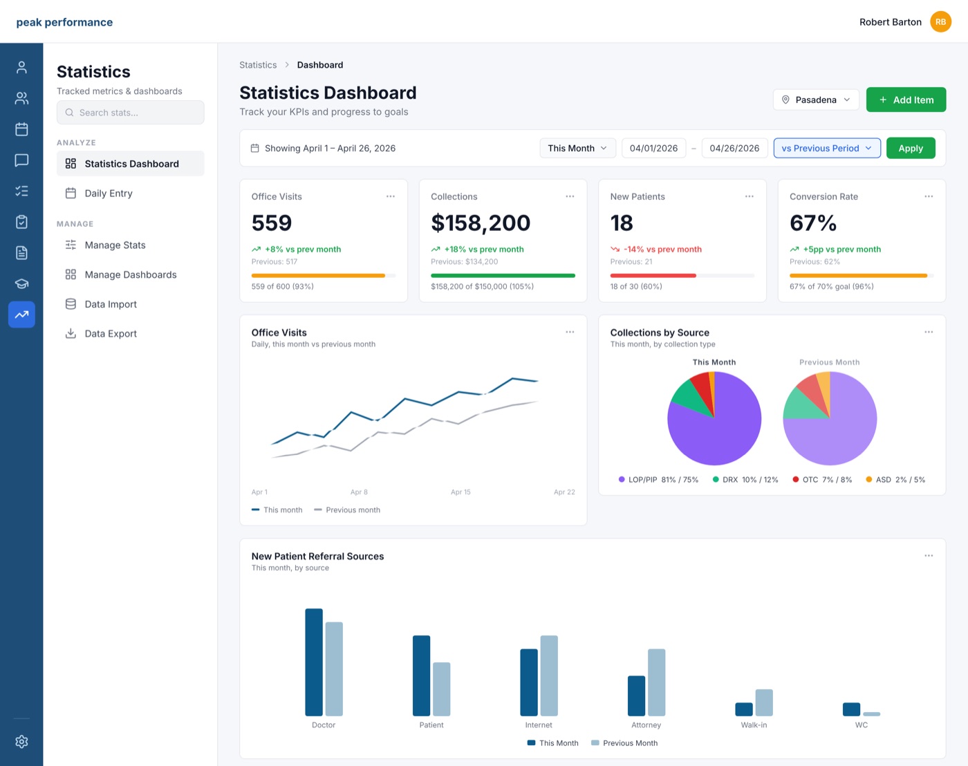 Statistics dashboard